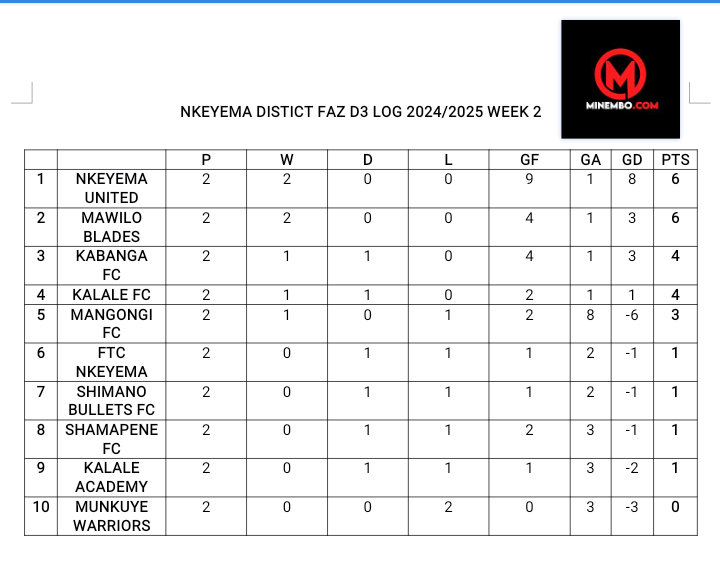 Nkeyema D3 week 2 log 