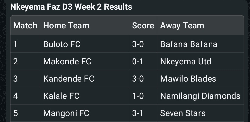 Nkeyema district Faz D3 week 2 result 
